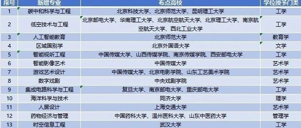 增列29种新专业、停招专业点2220个、撤销专业点1428个&hellip;&hellip;