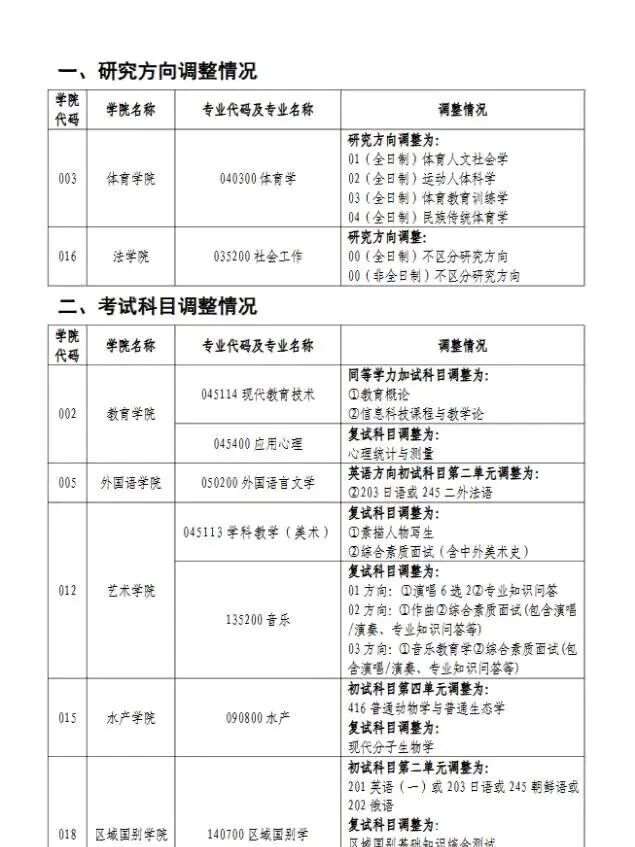 26日院校27考研最新调整通知：鲁东/北工商